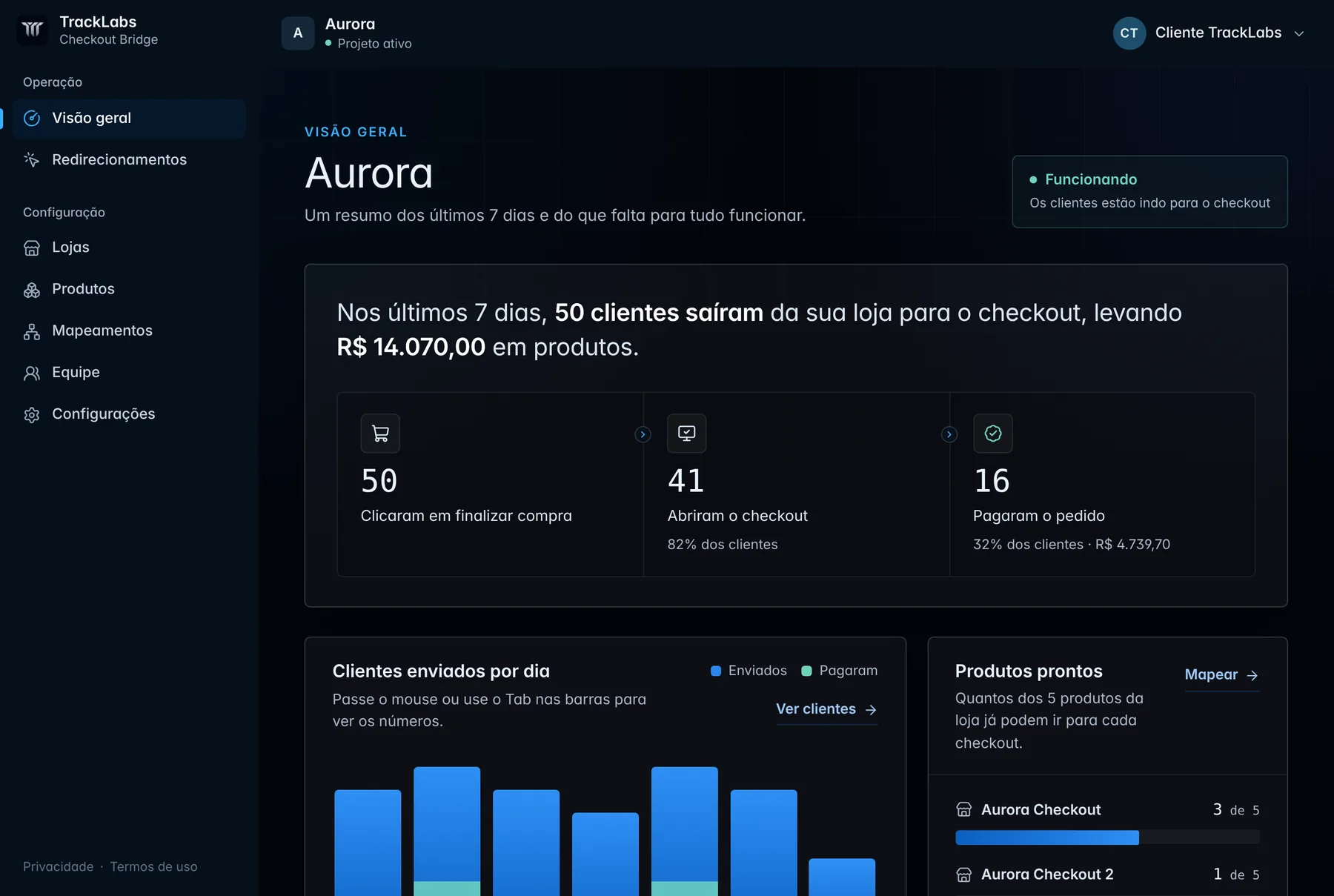 Painel do Checkout Bridge: clientes enviados ao pagamento, quantos abriram e quantos pagaram nos últimos 7 dias